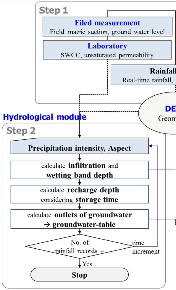 Fig. 4. Structural system of YS-Slope model (Jeong et al., 2015) 에사용되는모델이며, 지하수가상승하는경우와습윤대가내려가는경우는활동면과경계조건이서로상이하다.