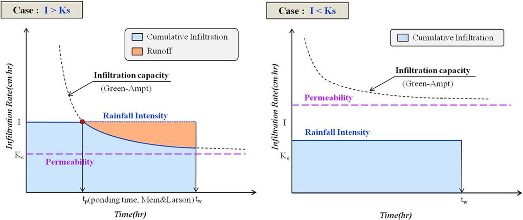 Fig. 5. Rainfall-infiltration rates of modified Green-Ampt Model (Kim et al., 2013) 에강우침투 -지표유출만을고려하였으며 (Fig. 5), 지하수흐름해석모델은적용하지않았다.