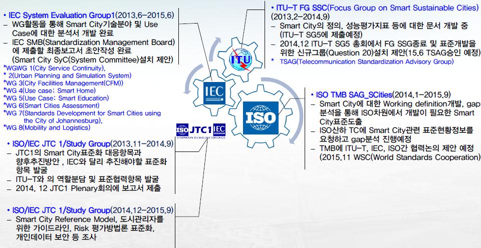 제 3 장 4 차산업혁명시대주요기술과 IP 이슈 [ 그림 3-35] 주요표준화기구의스마트시티표준동향 * 출처 : 스마트시티-국제표준화추진전략, U-시티협회 (2015) ( 표준특허확보가능성 ) 스마트시티관련표준은각지역 / 국가별도시계획에맞추어제정될것으로예측된다는점에서, 국제표준보다는국내표준에맞는표준특허확보가능성이높다고예상됨 (10) 스마트공장