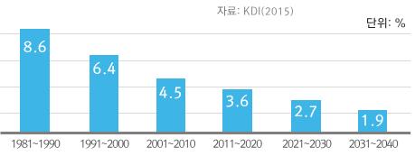 제 4 장제 4 차산업혁명에대응하는각국의전략 제 2 절우리나라의 4 차산업혁명대응현황 1. 4차산업혁명관련대내외대응필요사항 중국의기술수준급속향상, 일본의엔저및제조업경쟁력강화, 중일사이에서압박심화 한국의주요주력품목세계점유율이한국 4.7% 인데비하여중국은 11.7% 기술격차의경우 2012년 1.