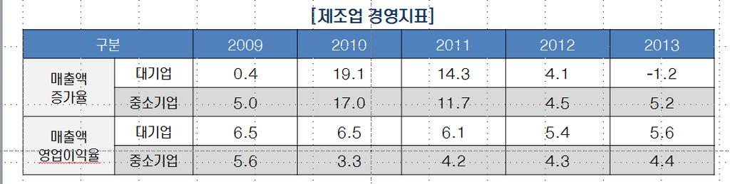 2% 수준으로감소 29) < 표 4-23> 최근중소기업매출및영업이익률현황 * 출처 : 중소기업연구원발표자료, 2015 국내중소기업은열악한제반여건으로인해 IP경영이어렵고해외진출시침해등이빈번히발생 국내중소기업은 IP경영에대한인식수준이낮고한정된경영자원조차 IP와전략적으로연계시키지못하는상황 - 13년기준중소기업의특허출원은 83,215건으로대기업의