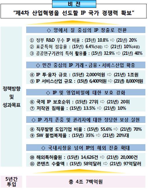 제 5 장 4 차산업혁명대응위한우리나라지식재산정책방향 2. 2차지식재산기본계획의추진방향 4차산업혁명의도래로산업, 시장, 기술분야등에급진적인변화가예상되므로이를선도하기위한비전을가지고 2차기본계획이수립되었음 2차기본계획은제4차산업혁명시대진입, 콘텐츠의디지털화, 나고야의정서 발효 ( 14.10.