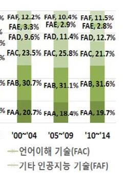 는점차점유율이낮아지고있는추세로다른기술에비해관심도가낮아지는것으로보여짐 [ 그림 3-7] 주요구간별인공지능세부기술분야별특허출원추이 * 출처 : KISTA, IITP 2016.