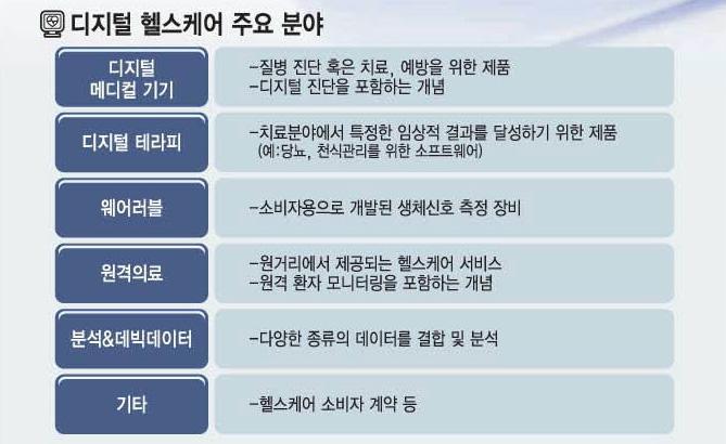 제 4 차산업혁명시대에부응한우리나라지식재산전략 (3) 디지털헬스케어 표준화초기단계이며 IT와연계성이높은헬스케어분야다양한원천특허및표준확보가능예상 ( 기술분야개요 ) 기존의헬스케어와정보통신기술이융합되어치료뿐아니라예방과관리까지도모하는의료산업 ( 주요표준화기구 ) ISO와 ITU-T에서헬스케어관련어플리케이션에대한표준화가논의된바있기는하나아직초기단계에불과 (