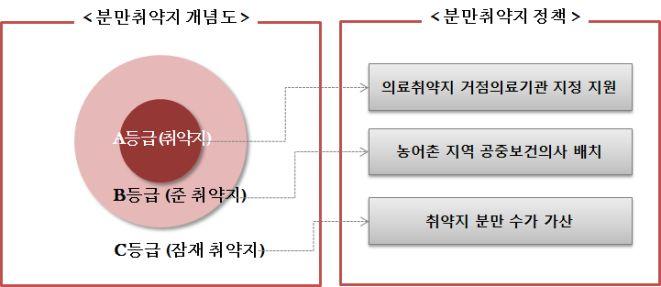 1002016 년의료취약지모니터링연구결과보고서 3.2 분만취약지 1) 분석개요 배경 -기존연구에서는분만취약지를 취약지, 준취약지, 잠재취약지 로구분하여제시하였음. 하지만, 일반인들이취약지분류를직관적으로이해하기어려운측면이있어, 이를보다직관적인체계로변경하고자함 -과거응급의료취약지는취약정도에따라,A B C 등급으로구분하여고시한바있음.