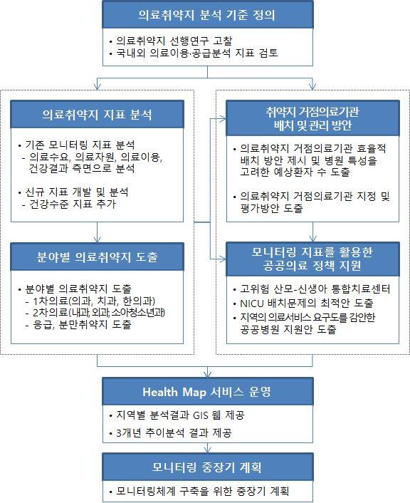 제 1 장연구개요 3 2.