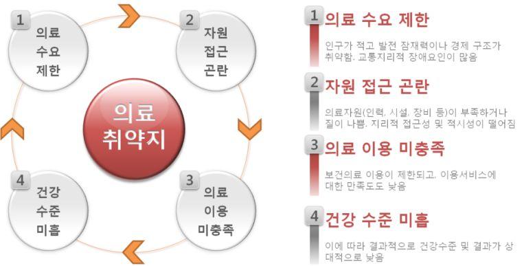 제 2 장의료취약지모니터링지표분석 7 그림 2 의료취약지개념정의 1.2 의료취약지분석지표분석 표 1 2016 년의료취약지모니터링지표 구분분석지표변수명신규지역단위 인구 (P) 인구수 dsp1 읍면동이상 인구밀도 dsp2 시군구이상 노인인구비율 dsp3 읍면동이상 I.