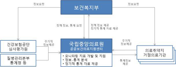 제 6 장의료취약지모니터링로드맵및활용방안 219 1.