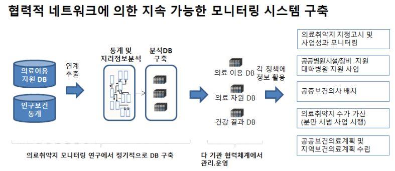 2202016 년의료취약지모니터링연구결과보고서 2. 연구결과활용방안 그림 125 의료취약지모니터링결과의활용방안 첫째, 취약지모니터링체계를통하여다양한분야의의료취약지지정에활용할수있음. 본연구에서도아래체계에따라 2차의료, 응급의료, 분만의료취약지를도출함. 또한, 상기사업에대한성과모니터링을실시할수있음.