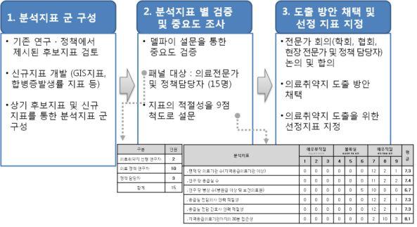 682016 년의료취약지모니터링연구결과보고서 제 3 장 분야별의료취약지도출 본연구의선행연구 25) 에서는아래그림과같은절차에따라취약지선정지표를 도출한바있음.