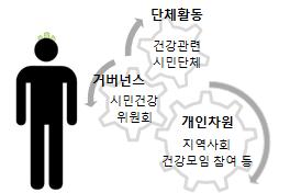 제 6 기서울특별시지역보건의료계획 3 단계 서울시보건의료자원분석 서울시보건의료자원분석 [ 서울시민건강역량 ] [ 서울시보건의료자원 ] [ 기타자원 ] 서울시는전국보건의료기관의 4분의 1을차지하는보건의료기관, 의료인력, 고가의료장비의보유