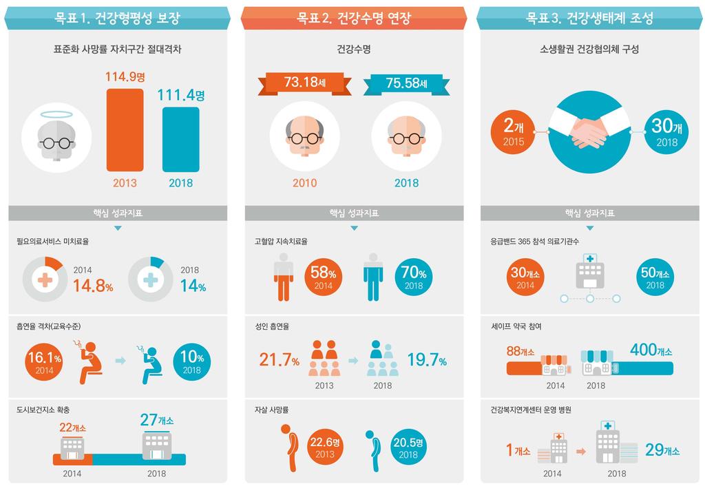 제 3 장제 6 기지역보건의료계획추진체계 목표 - 건강형평성보장 : 사회경제적지위와지역에따른건강격차해소를통한건강형평성보장 - 건강수명연장 : 아프지않고건강하게살아가는건강수명연장 - 건강생태계조성 : 다양한건강자원연계협력을통한지속가능한건강생태계조성 추진분야별중장기추진과제 - 분야 1 : 지역주민건강향상을위한지역보건서비스강화 ( 건강결정요인에기반한정책,