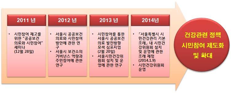 제 6 기서울특별시지역보건의료계획 3 시민참여거버넌스를통한지역보건의료전달체계활성화 1) 목적 시민이직접참여를통해지역간건강불평등, 건강격차관련의견수렴으로주요정책등조정 공급자중심의보건의료환경에서상대적약자인환자의권리구제지원으로환자권리증진도모 2) 주요사업개요 (1) 배경 2011 년이후보건의료분야에있어시민의참여를제도화하고이를통해시민참여기전을확립하자고노력해옴