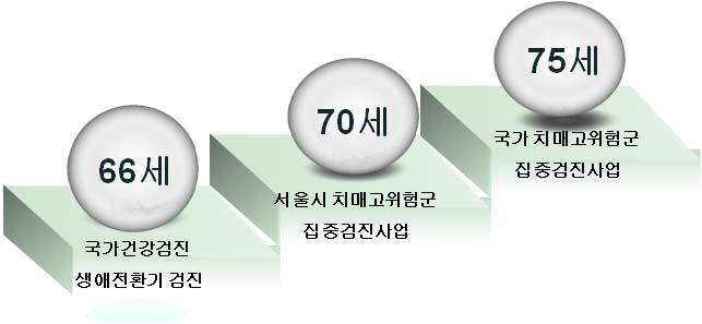 제 5 장세부사업계획 2) 어르신건강돌봄획기적강화 목표건강형평성보장 건강수명연장 건강생태계조성 추진배경 서울시는 07년부터광역치매센터개소를시작으로 09년에 25개전자치구에치매지원센터설치, 조기검진사업을중점적으로추진하여노인인구의 61.