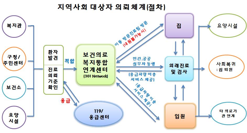 제 5 장세부사업계획 2 필수보건의료서비스제공을위한민관협력체계마련 1) 병원문턱을낮춘건강복지연계사업확대 목표건강형평성보장 건강수명연장 건강생태계조성 경제적부담, 높은병원문턱때문에치료를중단 포기하는의료취약계층환자존재 - 각병원사회사업실에서인력부족, 지원자원의한계등으로의료취약계층환자상담, 진료비지원, 지역사회연계사업등을추진하는데한계 북부병원시범추진결과 (