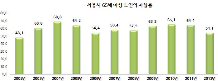 제 6 기서울특별시지역보건의료계획 s 그림 19. 서울시노인의자살률추이 65세이상노인의저작불편호소율은 2013년 39.9% 로지속적으로감소하였으며전국에서두번째로낮음 - 자치구별로는용산, 동대문, 서초, 강남, 송파는 26.7~35.4% 로낮았으나성북, 강북, 도봉, 노원, 관악은 43.6~49.