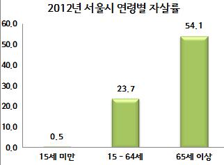 심장정지발생건수및생존율 ( 단위 : 건, %) 구분 2010년 2011년 2012년 2013년발생건수생존건수 ( 율 ) 발생건수생존건수 ( 율 ) 발생건수생존건수 ( 율 ) 발생건수생존건수 ( 율 ) 서울 4,139 242(6.3) 3,812 291(7.8) 4,179 355(8.7) 4,604 383(8.9) 전국 25,909 796(3.