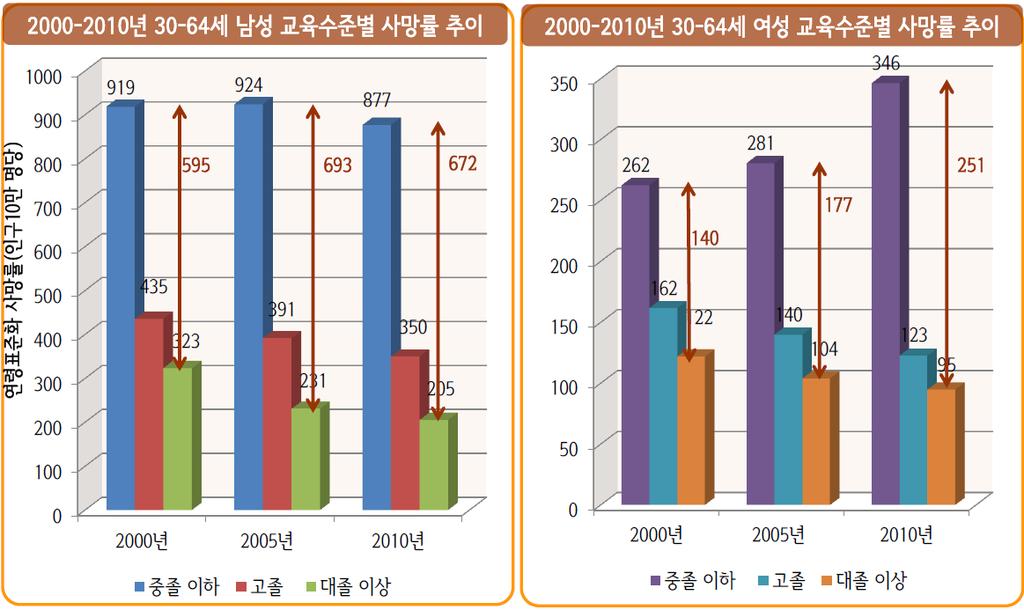 제 1 장지역사회현황 - 동별표준화사망비와박탈지수 ( 사회경제적박탈수준 ) 반영하여건강사업집중지역 71개동선정 2005년인구센서스 10% 표본조사자료를이용동별표준화사망비와가장상관성이높은 4개변수 ( 승용차보유하지않은가구,