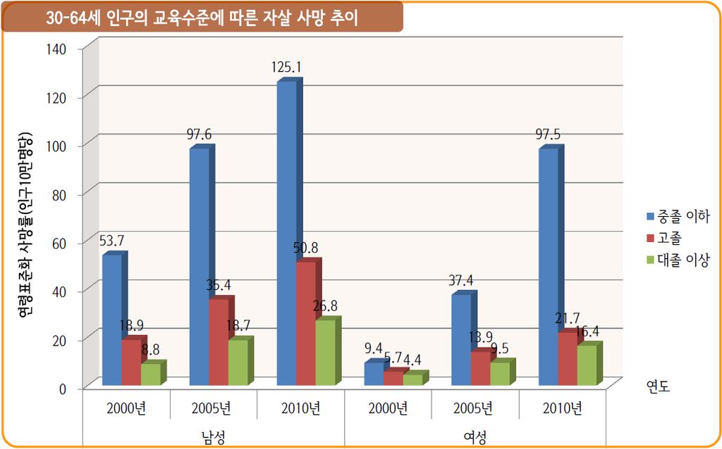 제 6 기서울특별시지역보건의료계획 최근 6 년동안자살률분석을통한상위 5 분위에 3 번이상포함동을자살고위험지역으로 57 개동선정 35명이상 30명이상 ~ 35명미만 25명이상 ~ 30명미만 25명미만 20명미만 색구분 상위5분위횟수 (2005~2010) 6회 5회 4회 3회 2회 1회 0회