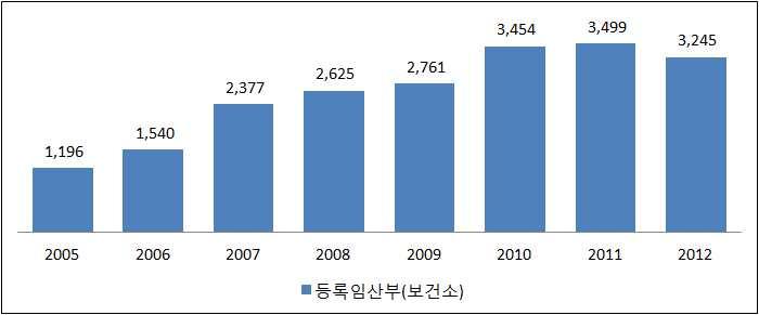 단사업의통계조사를중단하였음. < 그림 4-1 > 연도별등록임산부수 ( 보건소 ) ( 단위 : 명 ) * 구로구 (2013), 제 28 회구로통계연보, p214 영유아 (6 세미만 ) 단계의복지수요는성장과발달, 그리고보육에의한수요가 대부분이라고할수있음. 영유아의성장과발달은지역사회의건강한미래인적자본을육성한다는측면에서개인적차원을넘어서는공공의목적으로지니고있음.