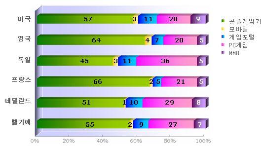 온라인게임, 美게임시장 20% 차지 TNS/Gamesindustry.com 美게임시장, 온라인게임부문이 1/5 수준시장조사업체 TNS와 Gamesindustry.