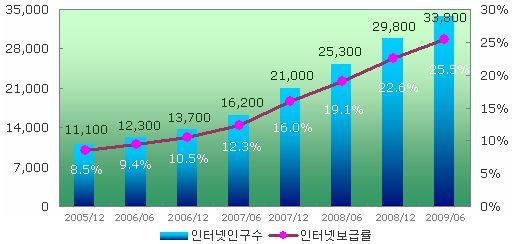 中 MMO 게임이용자수 7,000 만돌파임박 CNNIC 중국 MMORPG 이용자수전년대비 24.8% 증가 2009년중국의 MMORPG 사용자규모가지난해 5,500만명에서 24.