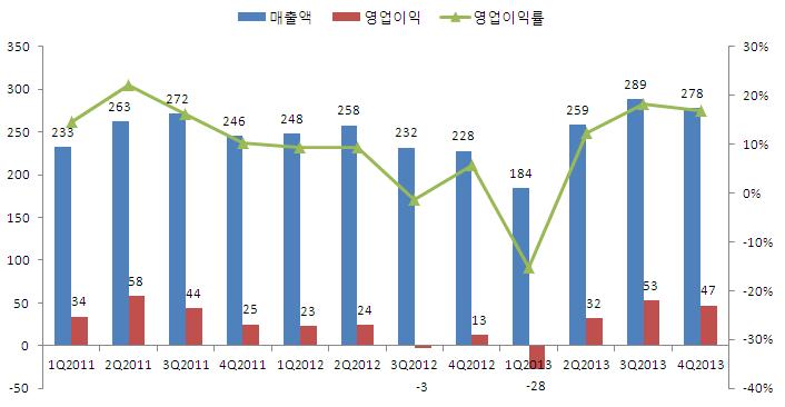 1. 국내 1 ST 메모리 / 비메모리 TEST 업체 반도체물량증가시빠른이익성장기대 반도체업황의부진및가격하락으로전방업체들의반도체감산정책으로후공정업체들의실적도동반하락하는모습을보였다. 반도체생산이감소하면내재화우선으로인해외주업체들에게아웃소싱하는물량이줄어들기때문이다.