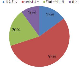 7%, NAND +4.5% 를제시했다. 전체시장에있어 2013년연간으로보면 DRAM +25%, NAND +41% 수준을예상함에따라반도체물량이증가할것으로추정된다. 패키징업체들의경우모듈용 Unit growth에의해수주물량이좌우되지만, 동사와같은 TEST 업체의경우반도체출하량과직결되므로우선적인수혜가예상된다. 2. 실적전망및 Valuation 1분기는출하량감소로적자가예상되지만 2분기턴어라운드예상 최근업황회복기조로인해전방업체들의증산이가시화되고있어출하량증가로인한동사의 TEST 물량도증가할것으로기대된다.