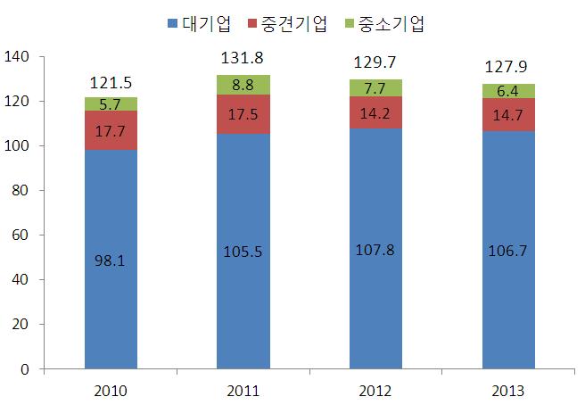 1. IT 설비투자, 터닝포인트의시작 IT설비투자바닥을지나회복중 유럽발금융위기이후글로벌경제의침체가확산되면서각산업별전방설비에대한투자가급감하였다. 한국은행통계조사에따르면국내설비투자는 2010년 25.7%, 2011년 3.6% 증가했으나 2012년에는 1.9% 감소했다. 업황이불확실한시기에는신규투자보다는기존설비를유지, 보수하는비중이증가하기때문이다.