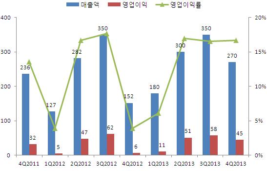 1. 작지만강한세계 1 위핸들러생산업체 메모리와비메모리핸들러의환상적하모니 동사는반도체테스터용핸들러세계 1위업체이다. 경쟁사인어드반테스트와 45.5%, 50% 의 M/S를보유하며핸들러시장을과점하고있으며, SK하이닉스, 도시바, 마이크론, 샌디스크등다양한글로벌고객층을보유하고있다.