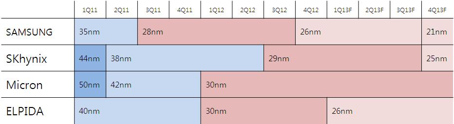 [ 그림 5] DRAM 미세공정전환로드맵 자료 : 각사,