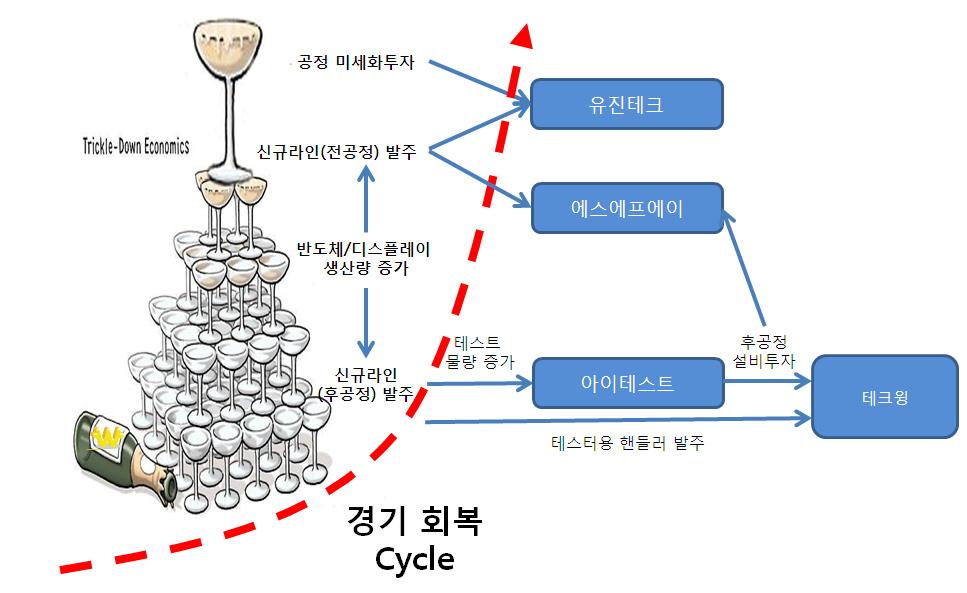 [ 그림 12] 투자흐름별수혜주 자료 : 물량증가에따른후공정으로의투자흐름연결 설비투자가이루어진후, 가동률이올라가면생산물량이늘어나게된다. Packaging 및 Test 업체들의 1분기실적은전방업체들의물량감소로인해실적이감소할것으로예상된다.