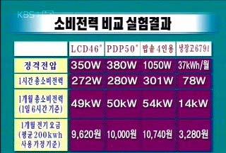 LCD TV vs PDP TV Power