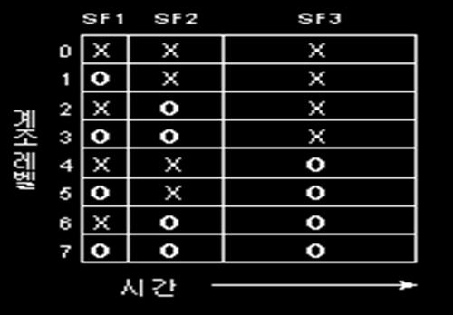 1 =2 SF3 의경우 2 2 =4 의비율로차등을두어구성 Ex) 3 개의서브필드 -> 8