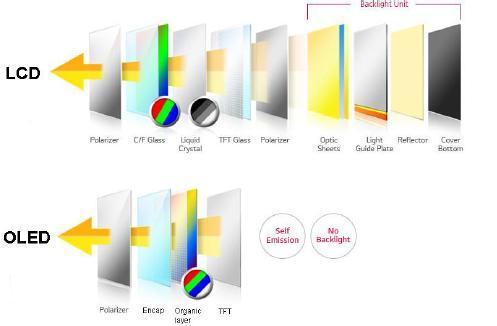 SECTOR REPORT #17-2 OLED 장비 217 년 1 월 1 일 OLED 의 LCD 대비장점? 가장큰장점은 1) 새로운 Form Factor(Flexible 등 ) 2) LCD대비원가경쟁력보유 3) 구조, 성능측면에서우위 1. 구조 OLED 의가장큰장점은 LCD 와달리백라이트 (BLU) 와기타광원필름이들어가지않고스스로빛을낸다는점이다.