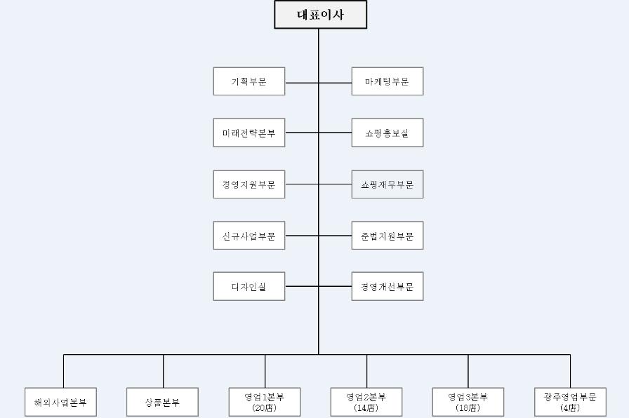 6 월인도네시아 1 호점인롯데쇼핑에비뉴를자카르타에, 8 월청두환구중심점, 2014 년에는 5 월션양점을각각중국에오픈하였고, 2014 년 9 월롯데센터하노이점, 2015 년 3 월다이아몬드플라자점을베트남에오픈하였습니다.