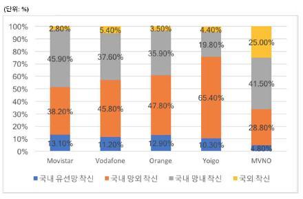 o 특히, Lycamobile, Lebara Movil, Digi mobil 등국외착신에특화한 MVNO 로 인해국외착신통화에서 MVNO 의비중이컸음 [ 그림 5-15] 스페인착신서비스별비중 (FY 2016) 출처 : CNMC(2016) 29) o MNO 는 MVNO 와의경쟁을위해