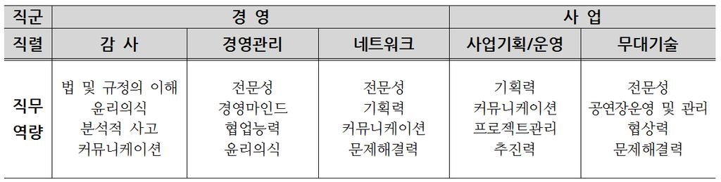 2013 년 : 3 직군 / 6 직렬 / 24 표준직무 < 서울문화재단의직무및직무역량체계 > 18) 2010 년 : 4 직군 / 12 직렬 직군 직렬 직무역량목록 1 경영기획 전략적사고 / 경영전문성 /