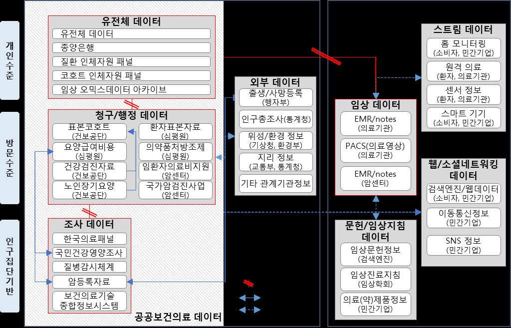 헬스케어데이터는개인의정보중에서도가장한민감한정보를담고있다. 신체정보뿐만아니라금융, 행동, 정신과관련된정보까지모두포함되어있기때문이다. 이와같은이유로환자의병원진료기록은본인이아니면병원에서이를가지고나오는것이불법일정도로규제가심하다.