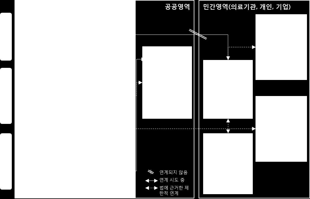 다른시스템환경에흩어져있는다양한헬스케어데이터를통합하고이를분석하기위해서는상호운용성 (Interoperability) 이확보되어야 뿐만아니라기술적측면에서도헬스케어데이터의공유와통합이쉽지않다.