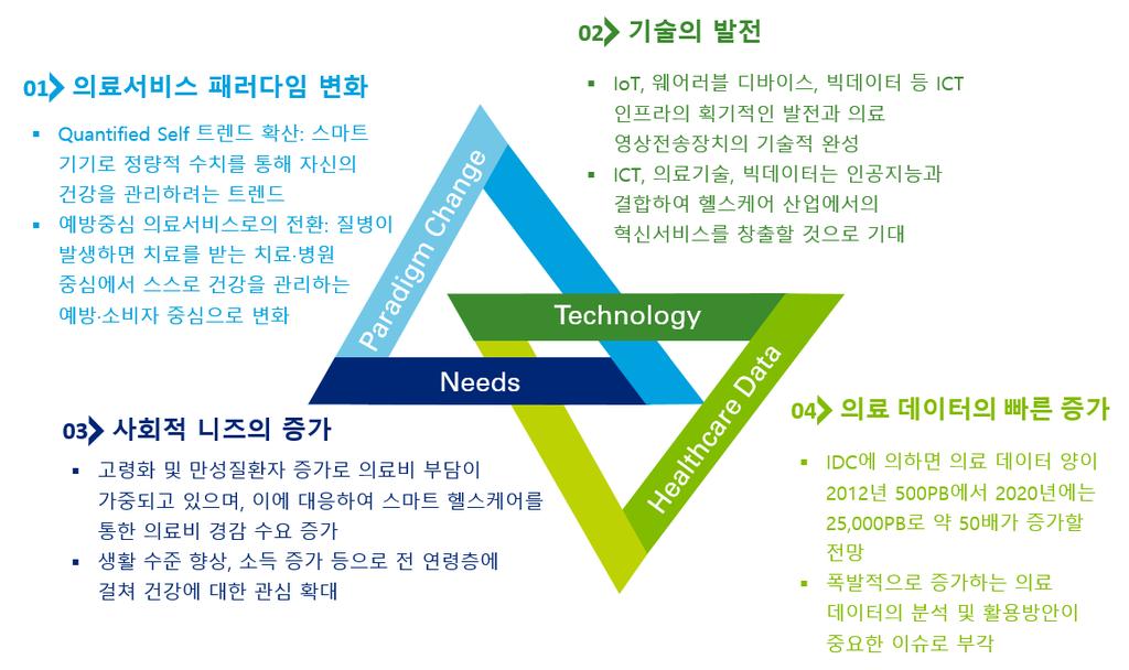 서론 스마트헬스케어시대의도래 각종첨단정보통신기술을활용하여언제어디서나건강관리를받을수있는스마트헬스케어가부상하고있다. 국내뿐만아니라미국이나 EU, 일본, 중국등세계각국에서도정부차원에서스마트헬스케어산업육성책을추진하고있으며, 기존병원이나제약사등의료산업에서도 ICT 기업과협업하여신규사업에진출하는모습을보이고있다.