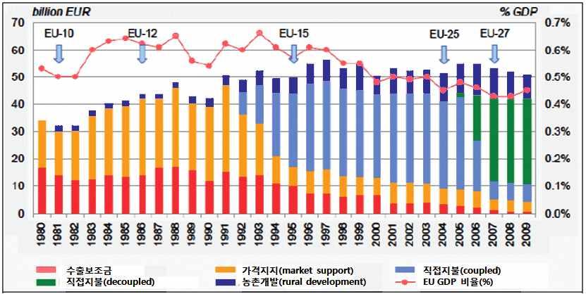 해외농업 농정포커스 4. EU 공동농업정책 (CAP) 개혁과낙농소득의변화 1992 년이후 20여년에걸친 EU의공동농업정책 (CAP) 의개혁에따라낙농부문에대한소득보전에도상당한변화가야기되었다.