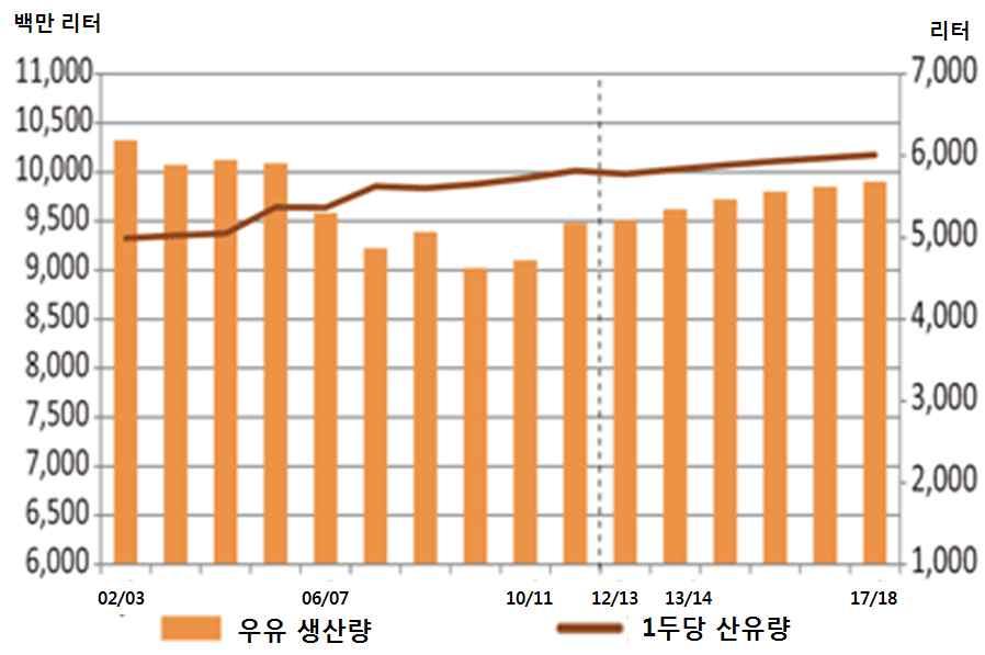 세계농식품산업동향 2.4.2. 유제품수급전망 2012 년후반이후원유생산의 60% 를차지하는빅토리아주를중심으로고온건조한기후가계속되어, 2012-13 년 1두당우유생산량은 5,775 리터 ( 전년대비 0.7% 감소 ) 로감소할것으로예상되고있다. 원유생산량은이전연도와비교하여큰변화는없으나 2013-14 년에는전년보다 1.