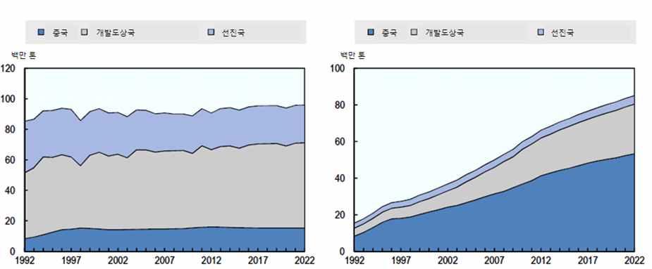그림 9 수산물생산량추이및전망 백만톤 어획 중국개발도상국선진국 백만톤 양식 중국개발도상국선진국 자료 : OECD, OECD-FAO AGRICULTURAL OUTLOOK 2013-2022, OECD. 동안성장률 5.9% 에비해매우늦어질전망이다. 이러한성장속도의감소는물부족, 양식환경의오염, 양식비용의증가등에기인한다. 2.4.