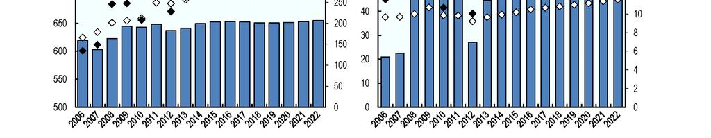 그림 8 러시아밀생산량증가로인한재고량회복 자료 : OECD, OECD-FAO Agricultural Outlook 2013-2022, OECD.