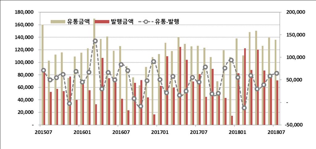 가하였고, 1 년미만구간에서 4.42%, 3 년 ~5 년구간에서 7.