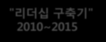 기반구축기 ~2002 " 도약기 2003~2009 " 리더십구축기