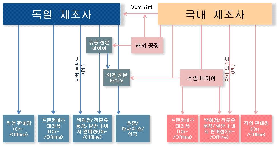 2 유럽 유통현황 ( 유통구조 ) 드럭스토어에서슈퍼마켓, 화장품전문점, 유기농제품전문점, 온라인, 홈쇼핑등다양한채널활용, 멀티채널유통확대 - ( 시장양분화 ) 중저가제품은드럭스토어나일반슈퍼마켓등을통해폭넓게보급되고있으며, 고급화장품브랜드는백화점이나화장품및향수전문판매점, 브랜드영업점등을통해주로판매 - ( 소규모유통 )