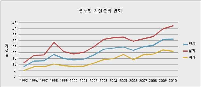 지속적인자살률의증가 ( 출처 : 2011 년통계청사망원인통계 ) 통계청이발표한우리나라자살통계자료를보면연간 15,906 명이자살을한다고한다.