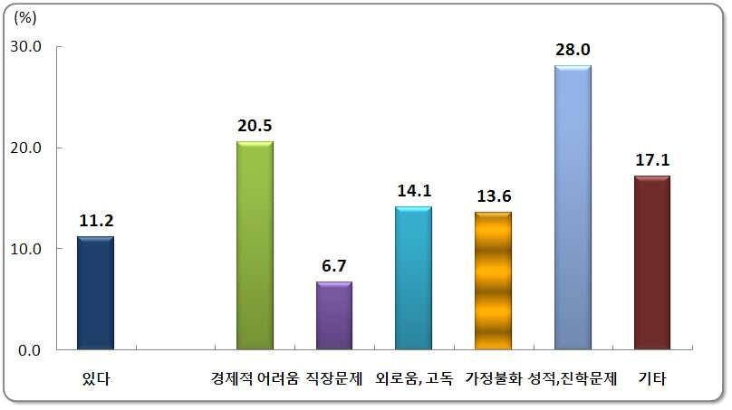 2) 자살충동의가장큰이유는성적과진학문제자살을시도하지않은나머지학생들은과연안전했을까? 2013년청소년의약 11.2% 가지난 1년동안한번이라도자살을생각해본적이있는것으로나타났다. 자살을생각한가장큰이유는성적및진학문제였고가정불화와비관및우울이그뒤를이었다.